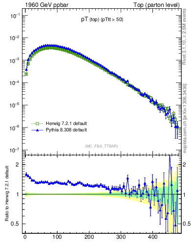 Plot of pTtop in 1960 GeV ppbar collisions