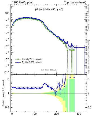 Plot of pTtop in 1960 GeV ppbar collisions