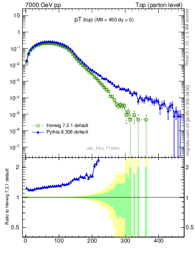 Plot of pTtop in 7000 GeV pp collisions