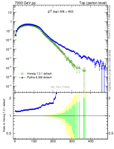 Plot of pTtop in 7000 GeV pp collisions