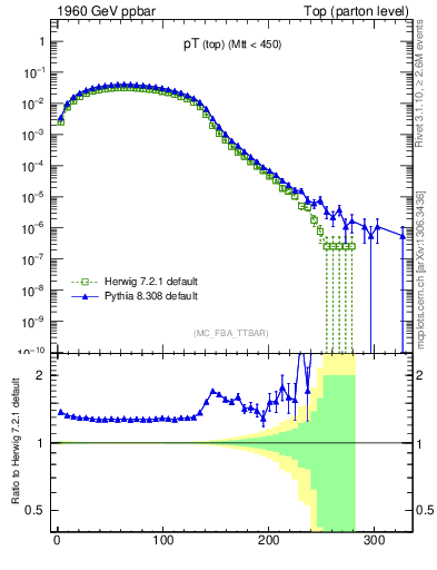 Plot of pTtop in 1960 GeV ppbar collisions