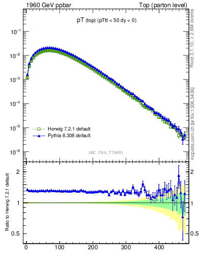 Plot of pTtop in 1960 GeV ppbar collisions