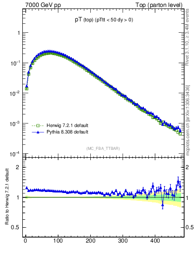 Plot of pTtop in 7000 GeV pp collisions