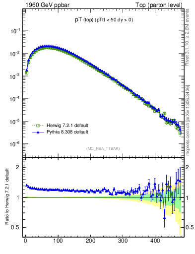 Plot of pTtop in 1960 GeV ppbar collisions