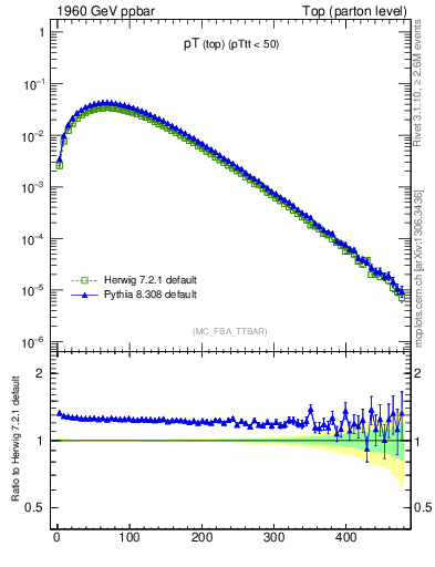 Plot of pTtop in 1960 GeV ppbar collisions