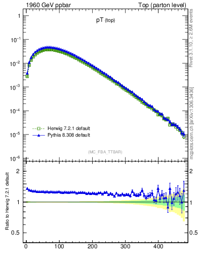 Plot of pTtop in 1960 GeV ppbar collisions