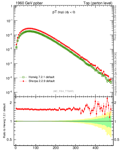 Plot of pTtop in 1960 GeV ppbar collisions