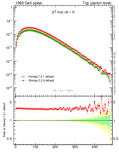 Plot of pTtop in 1960 GeV ppbar collisions