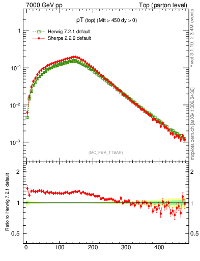 Plot of pTtop in 7000 GeV pp collisions