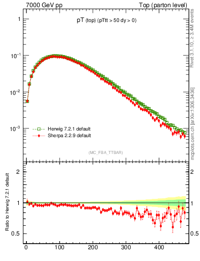 Plot of pTtop in 7000 GeV pp collisions