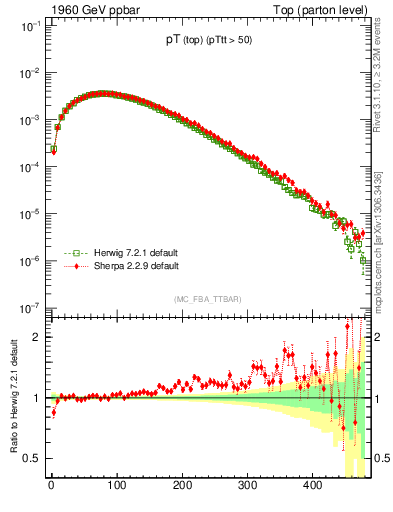 Plot of pTtop in 1960 GeV ppbar collisions