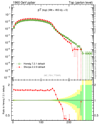 Plot of pTtop in 1960 GeV ppbar collisions