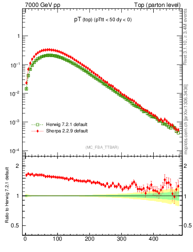 Plot of pTtop in 7000 GeV pp collisions