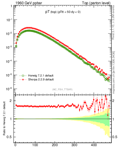 Plot of pTtop in 1960 GeV ppbar collisions