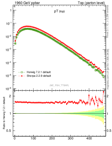 Plot of pTtop in 1960 GeV ppbar collisions