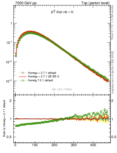 Plot of pTtop in 7000 GeV pp collisions