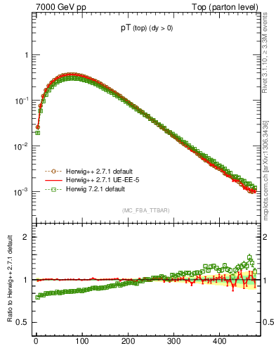 Plot of pTtop in 7000 GeV pp collisions