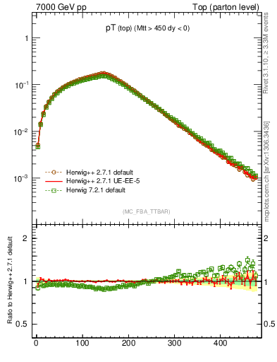 Plot of pTtop in 7000 GeV pp collisions