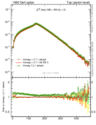 Plot of pTtop in 1960 GeV ppbar collisions