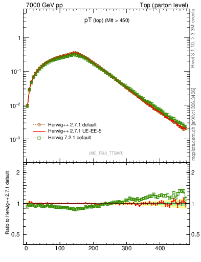 Plot of pTtop in 7000 GeV pp collisions