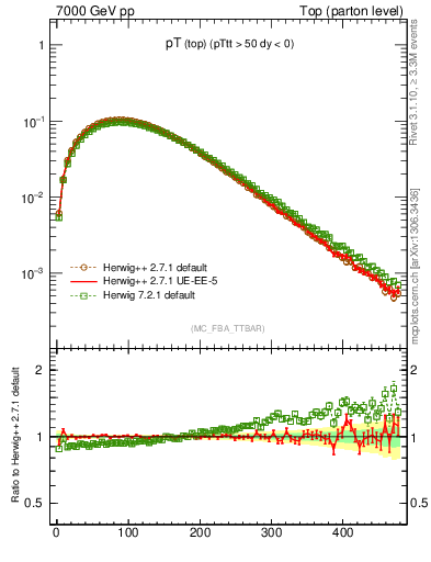 Plot of pTtop in 7000 GeV pp collisions