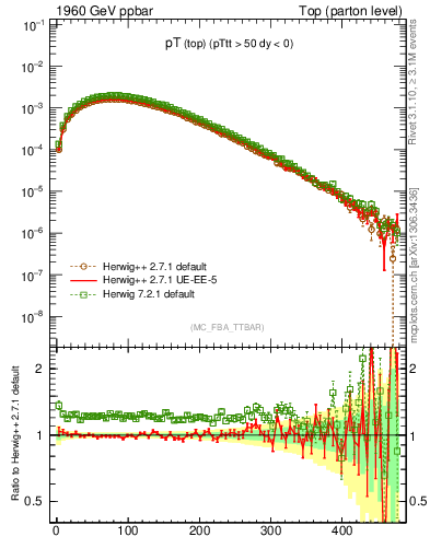 Plot of pTtop in 1960 GeV ppbar collisions