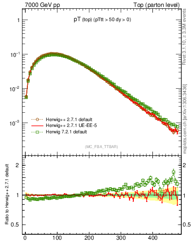 Plot of pTtop in 7000 GeV pp collisions