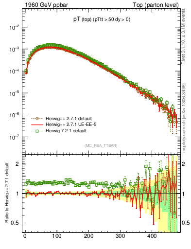 Plot of pTtop in 1960 GeV ppbar collisions