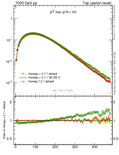 Plot of pTtop in 7000 GeV pp collisions