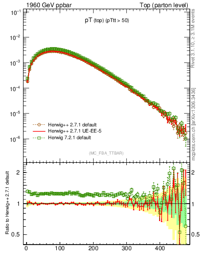 Plot of pTtop in 1960 GeV ppbar collisions