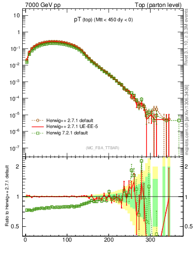 Plot of pTtop in 7000 GeV pp collisions