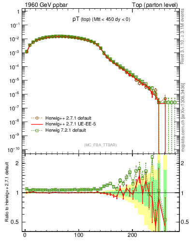 Plot of pTtop in 1960 GeV ppbar collisions