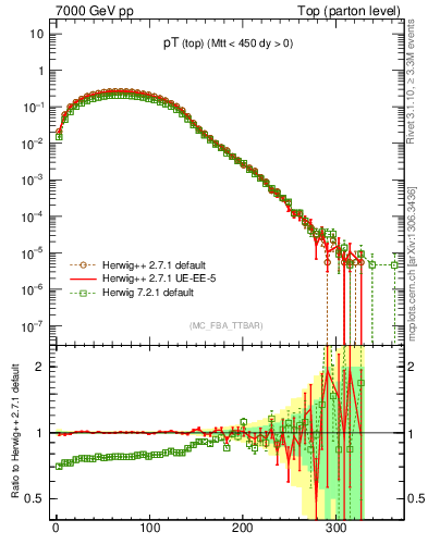 Plot of pTtop in 7000 GeV pp collisions