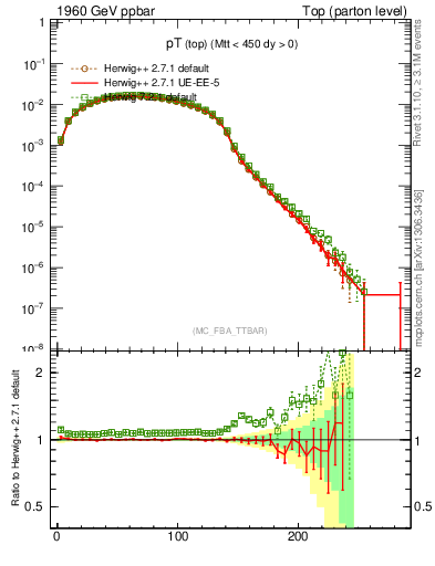 Plot of pTtop in 1960 GeV ppbar collisions