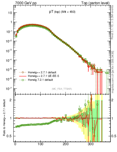 Plot of pTtop in 7000 GeV pp collisions