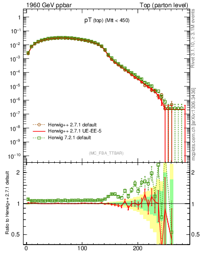 Plot of pTtop in 1960 GeV ppbar collisions