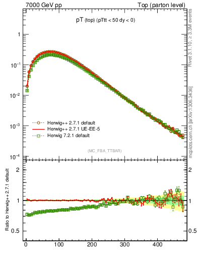 Plot of pTtop in 7000 GeV pp collisions