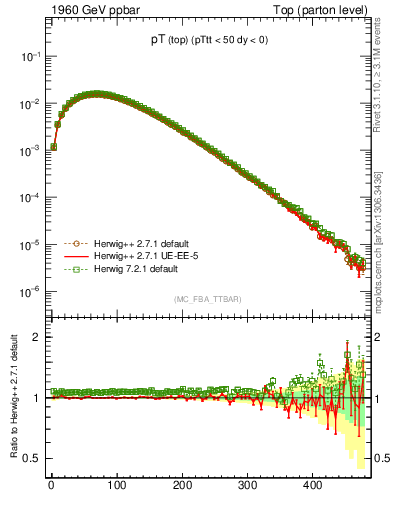 Plot of pTtop in 1960 GeV ppbar collisions