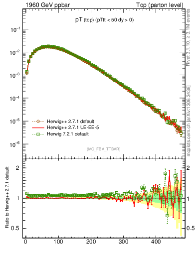 Plot of pTtop in 1960 GeV ppbar collisions