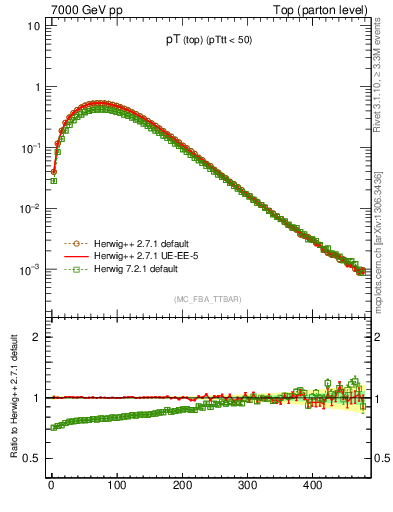 Plot of pTtop in 7000 GeV pp collisions