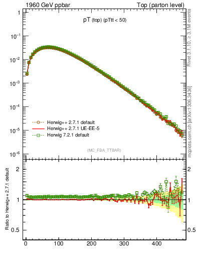 Plot of pTtop in 1960 GeV ppbar collisions