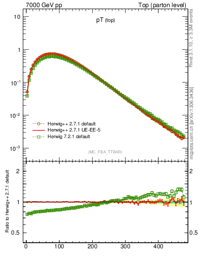 Plot of pTtop in 7000 GeV pp collisions