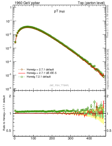 Plot of pTtop in 1960 GeV ppbar collisions