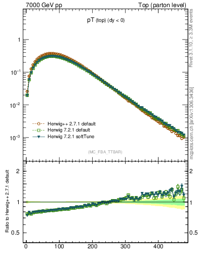 Plot of pTtop in 7000 GeV pp collisions