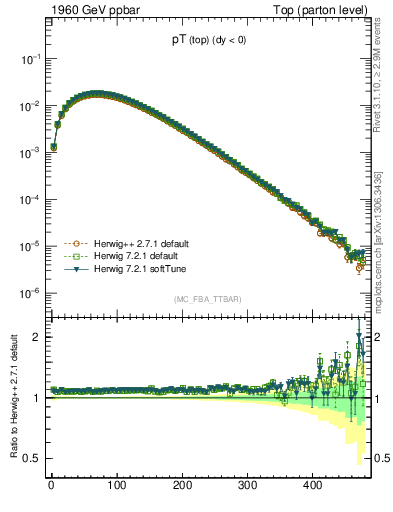 Plot of pTtop in 1960 GeV ppbar collisions