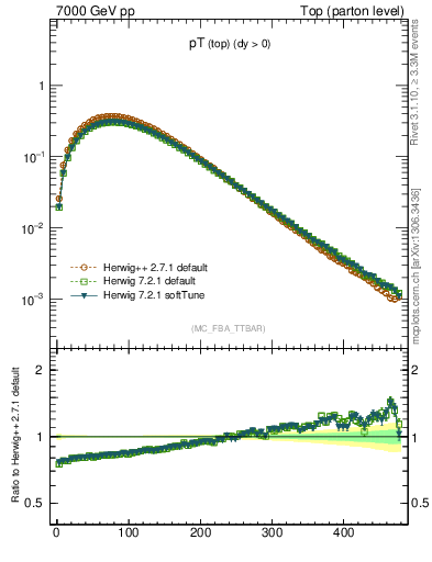 Plot of pTtop in 7000 GeV pp collisions