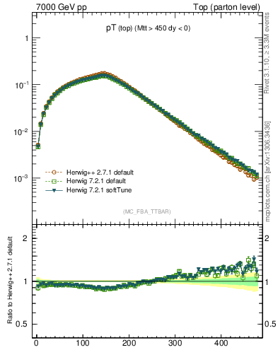 Plot of pTtop in 7000 GeV pp collisions