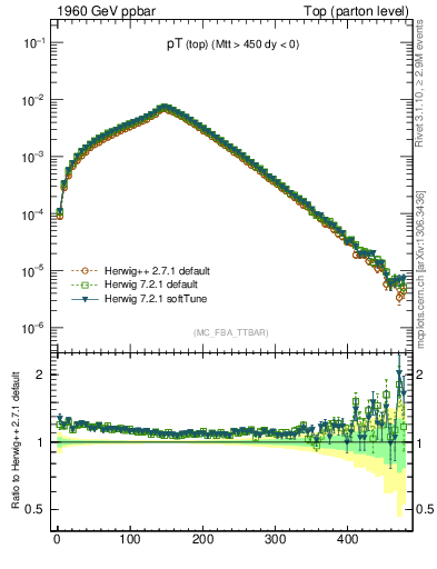 Plot of pTtop in 1960 GeV ppbar collisions