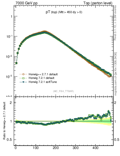 Plot of pTtop in 7000 GeV pp collisions