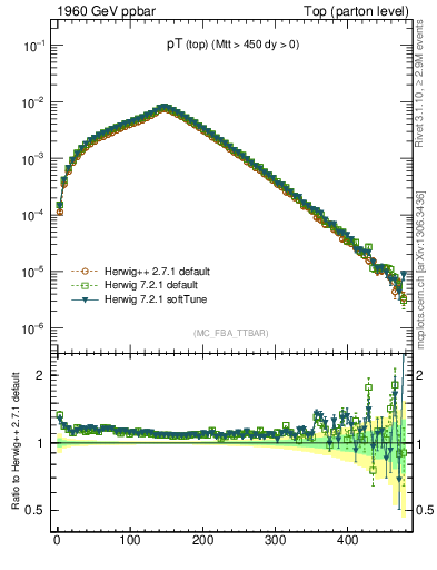 Plot of pTtop in 1960 GeV ppbar collisions